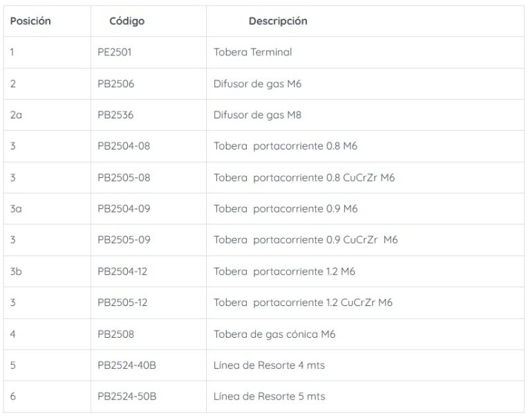 Antorcha Soldadura MIG 250 Amperios PARKER Conector EURO, 5metros